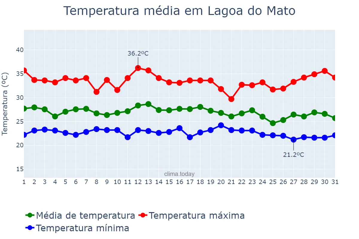 Temperatura em dezembro em Lagoa do Mato, MA, BR