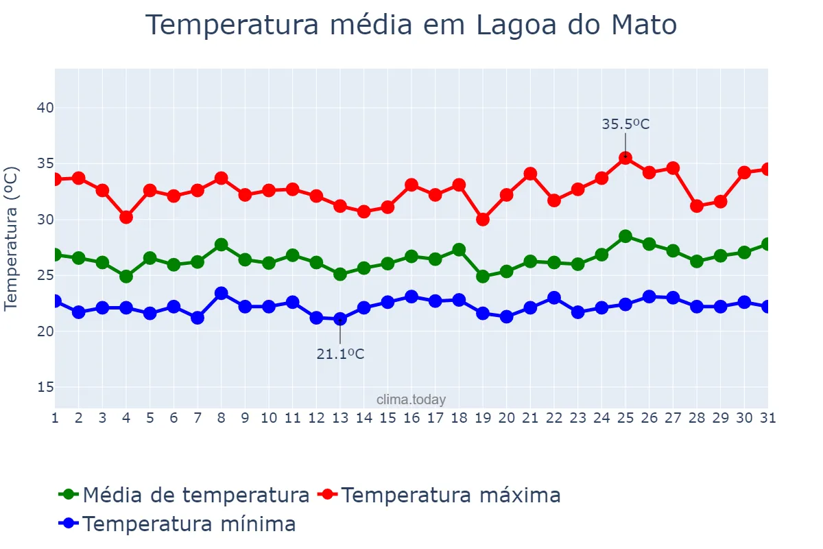 Temperatura em janeiro em Lagoa do Mato, MA, BR