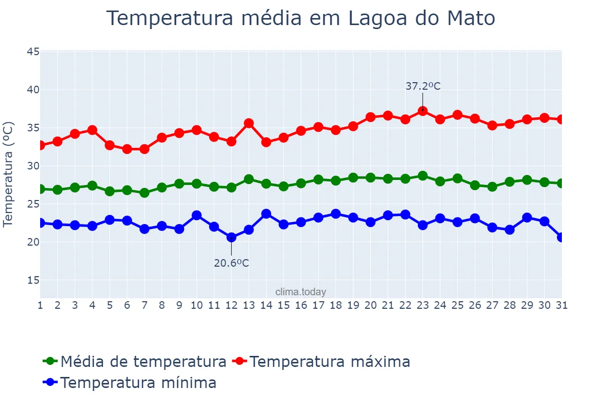 Temperatura em maio em Lagoa do Mato, MA, BR