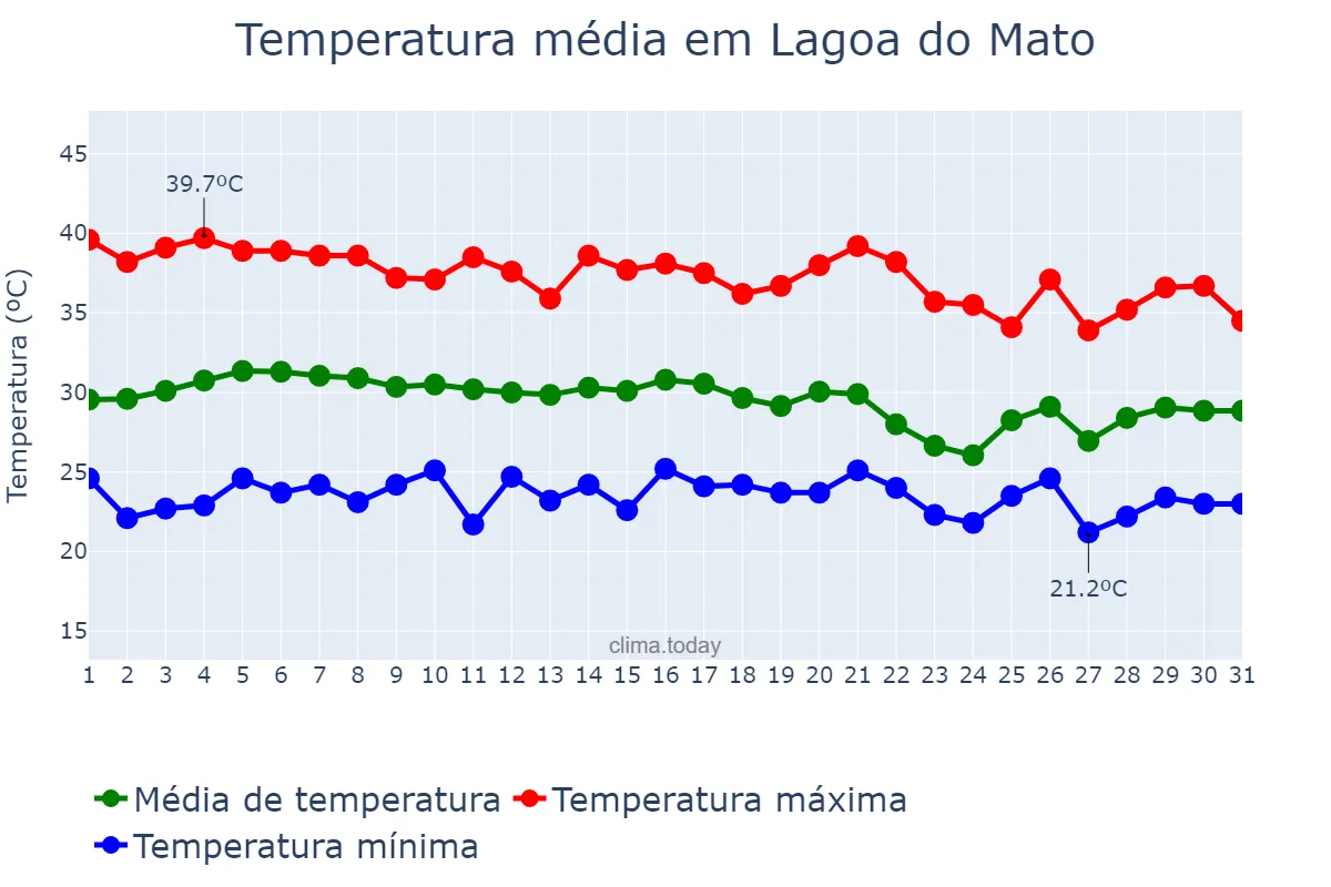 Temperatura em outubro em Lagoa do Mato, MA, BR