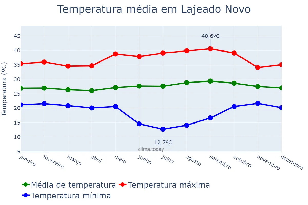 Temperatura anual em Lajeado Novo, MA, BR