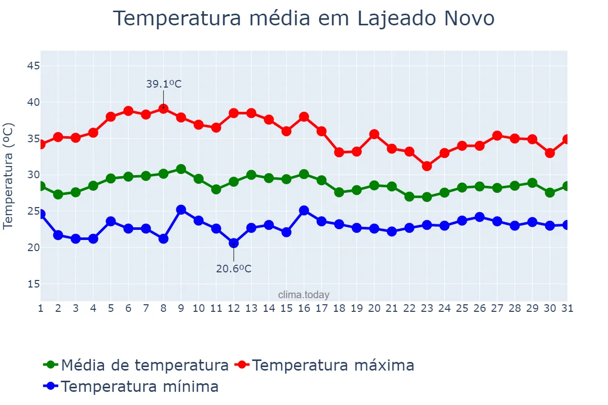 Temperatura em outubro em Lajeado Novo, MA, BR