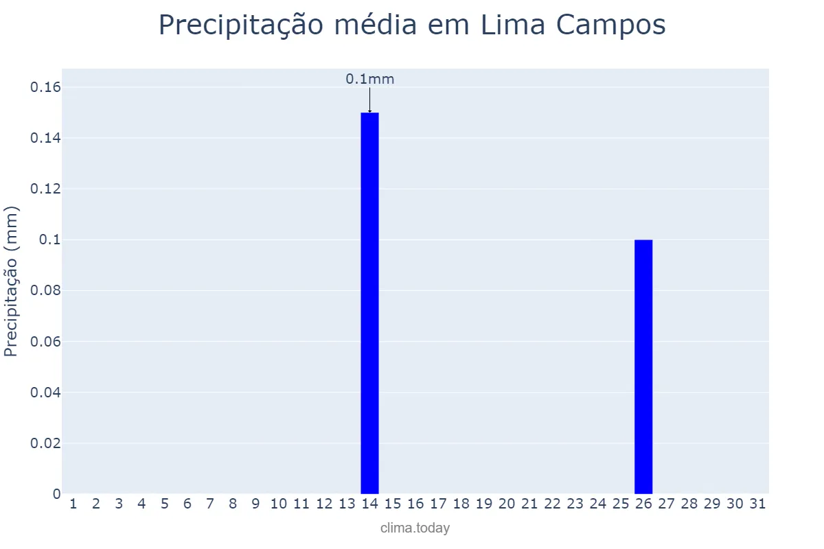 Precipitação em agosto em Lima Campos, MA, BR