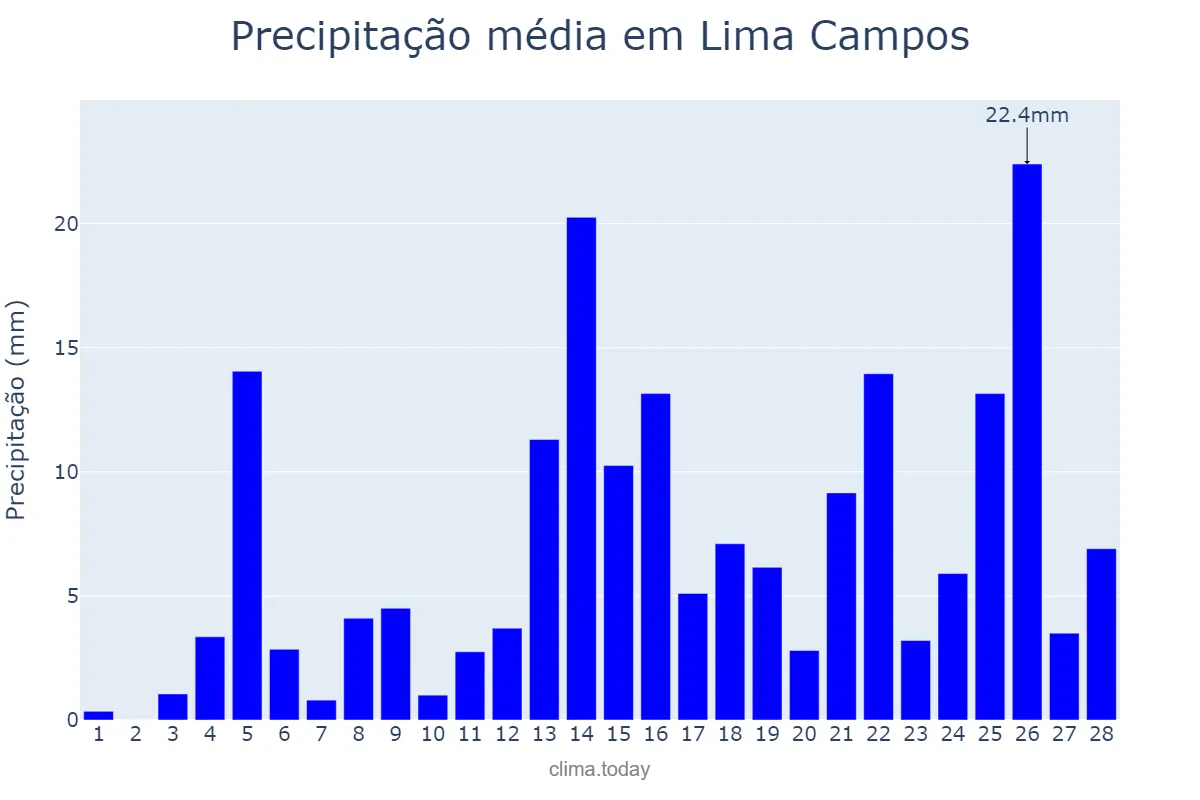 Precipitação em fevereiro em Lima Campos, MA, BR