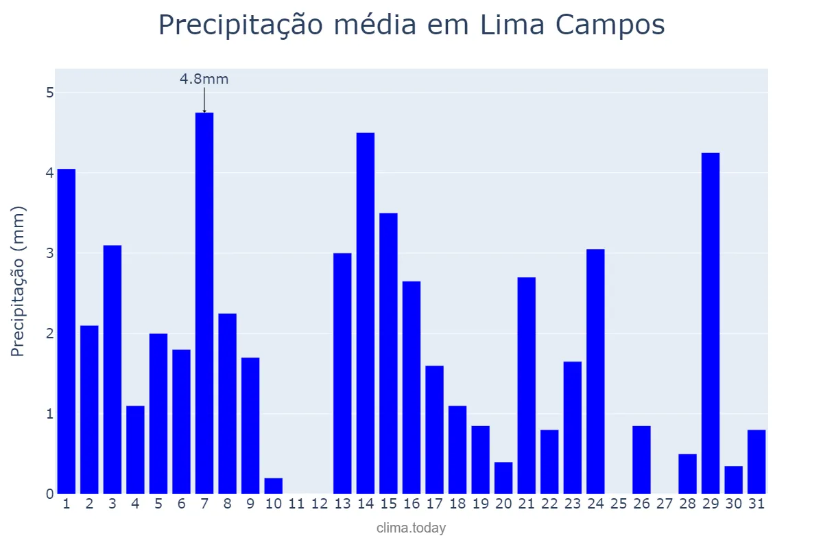 Precipitação em maio em Lima Campos, MA, BR