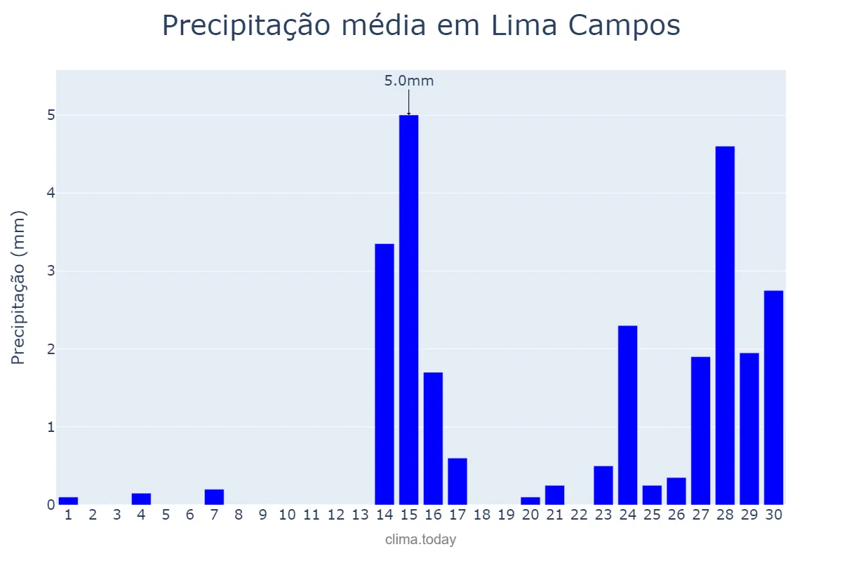 Precipitação em setembro em Lima Campos, MA, BR