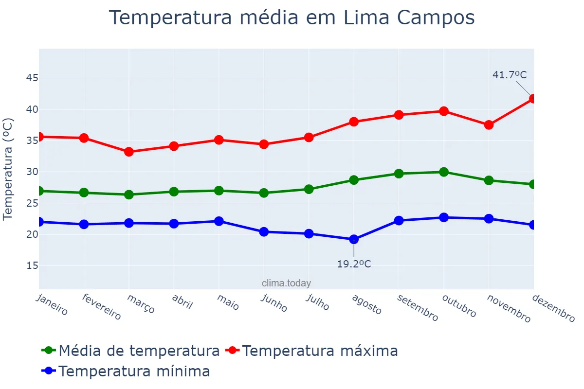 Temperatura anual em Lima Campos, MA, BR