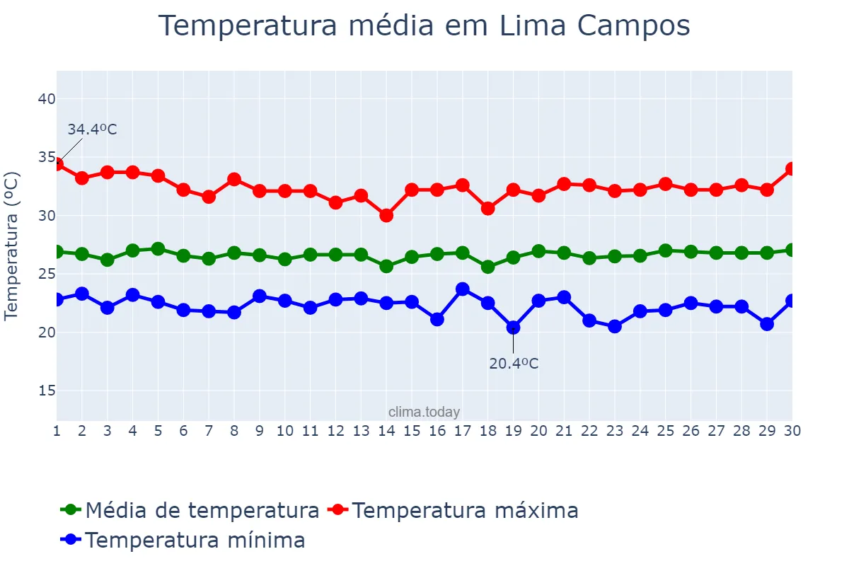 Temperatura em junho em Lima Campos, MA, BR