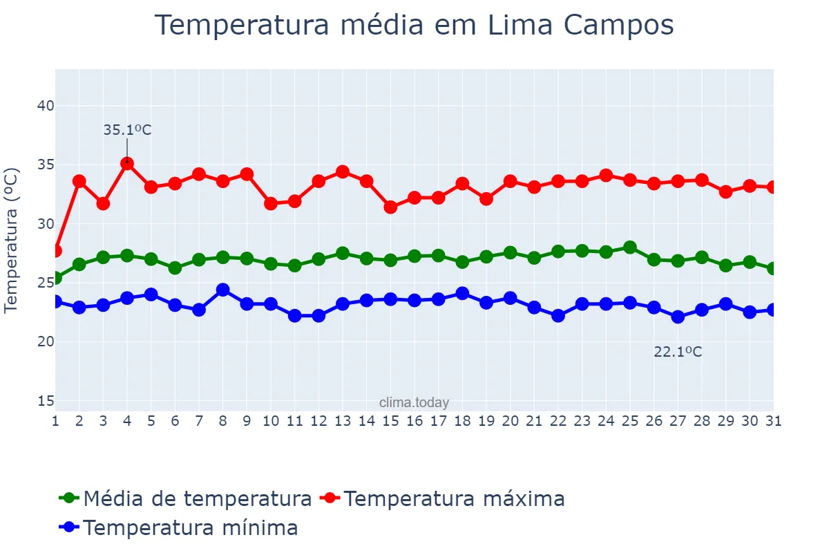 Temperatura em maio em Lima Campos, MA, BR