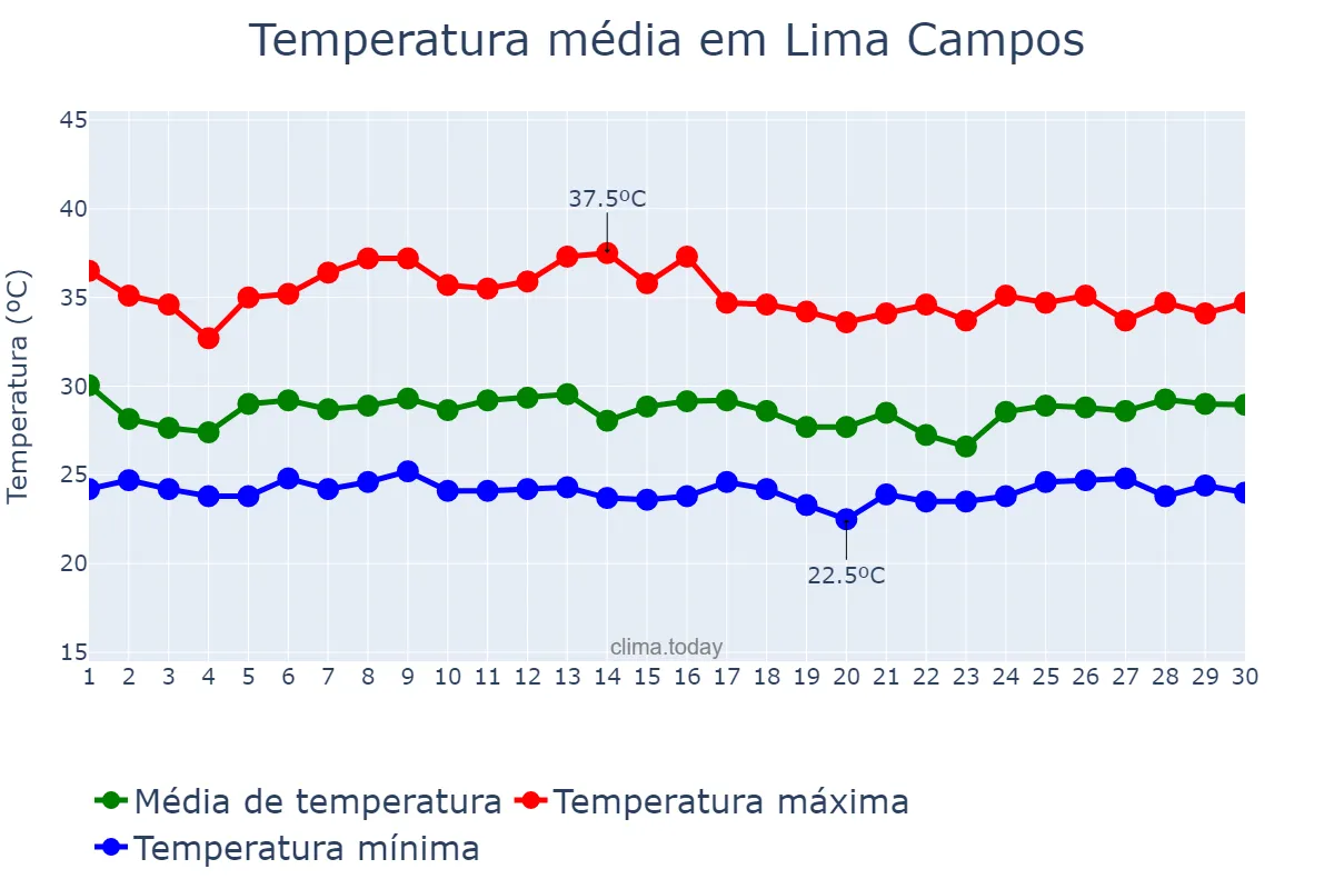 Temperatura em novembro em Lima Campos, MA, BR