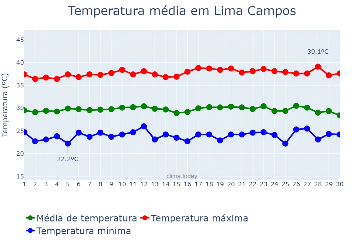 Temperatura em setembro em Lima Campos, MA, BR