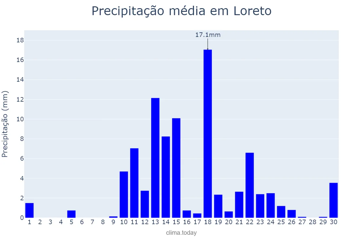 Precipitação em abril em Loreto, MA, BR