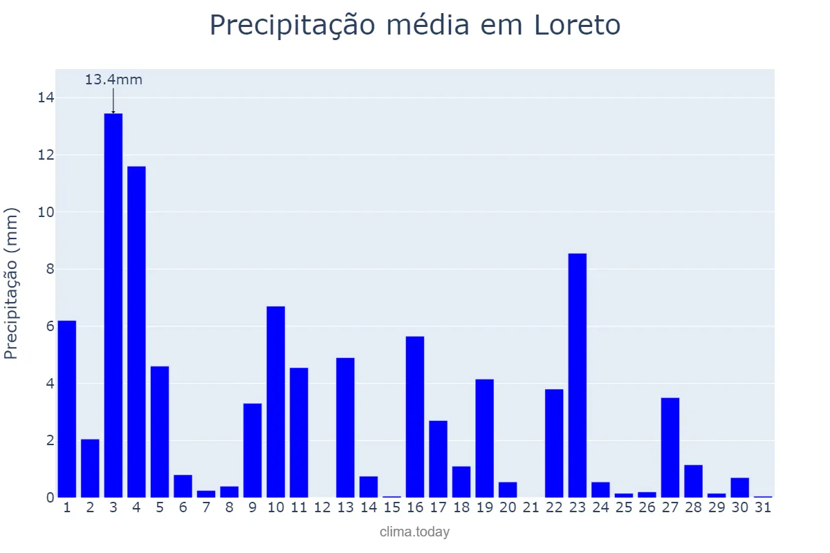 Precipitação em janeiro em Loreto, MA, BR