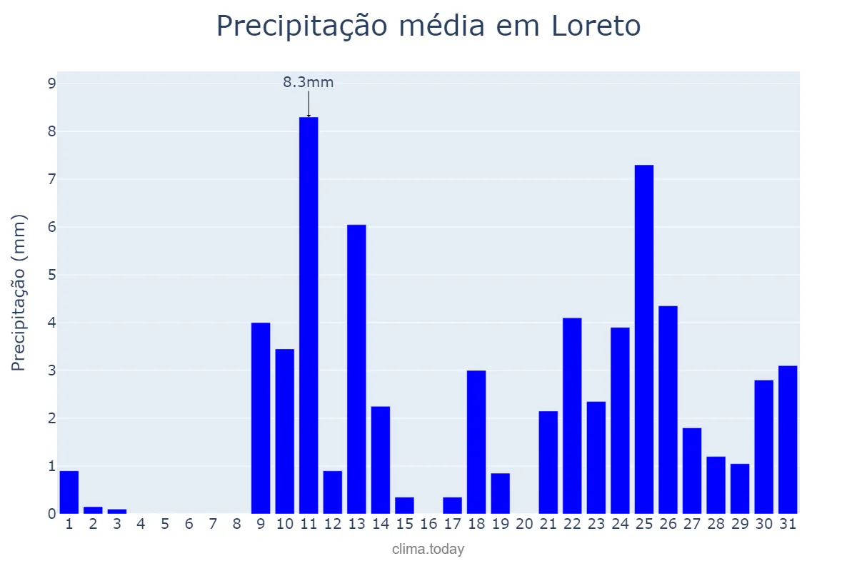 Precipitação em outubro em Loreto, MA, BR
