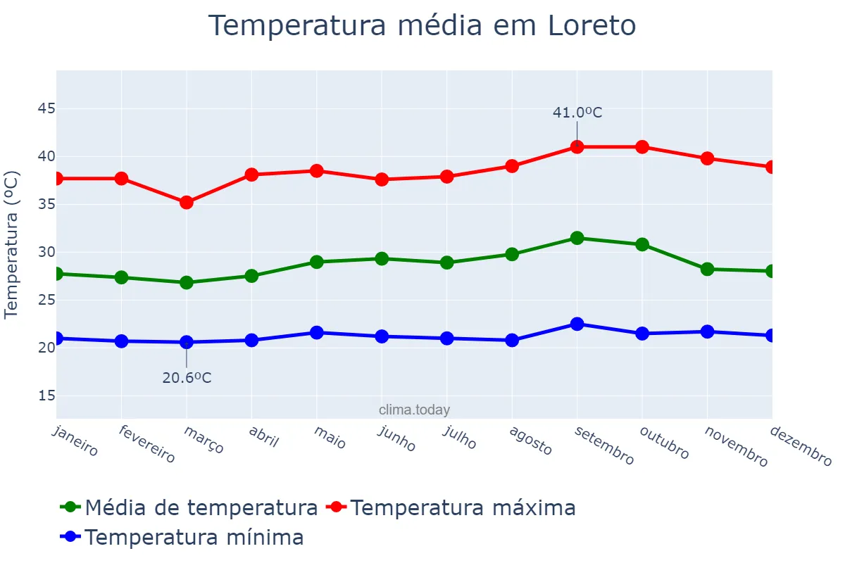 Temperatura anual em Loreto, MA, BR