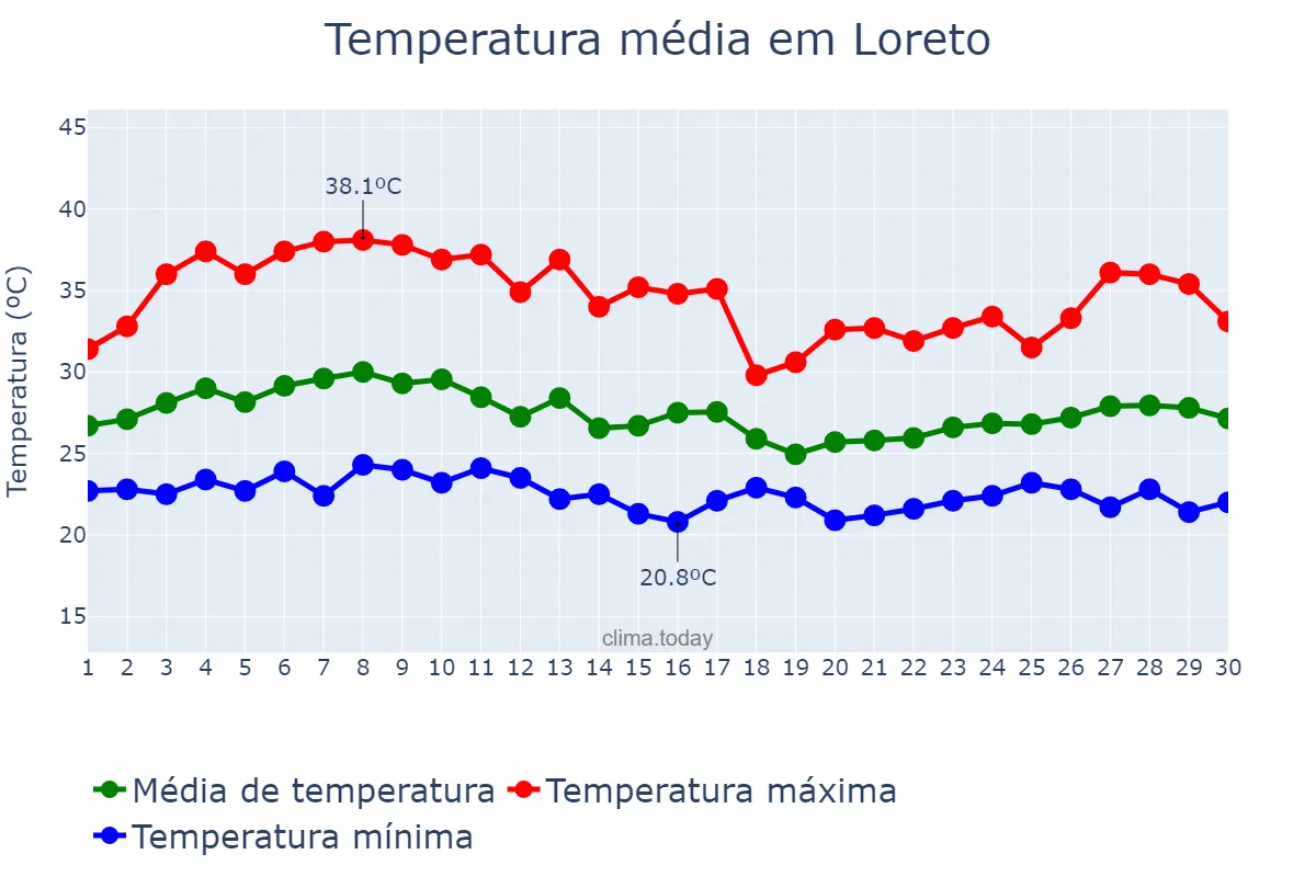Temperatura em abril em Loreto, MA, BR