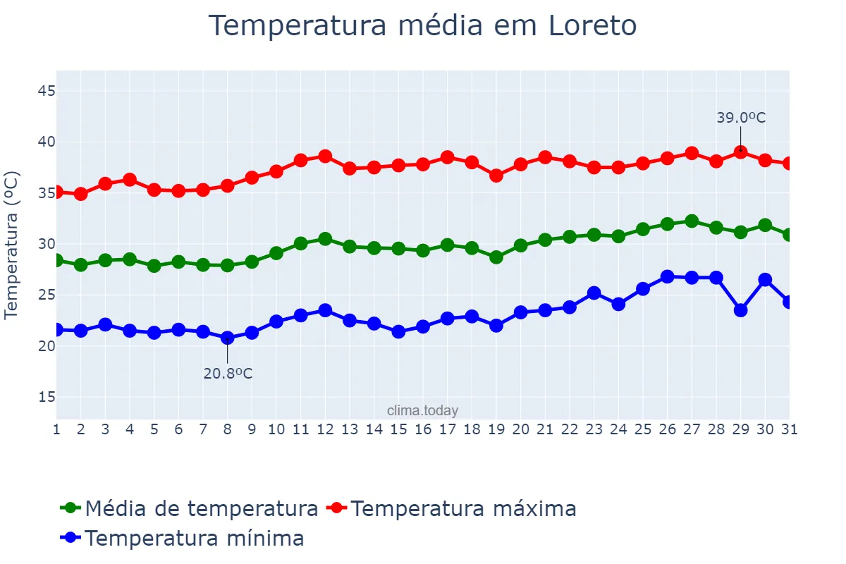 Temperatura em agosto em Loreto, MA, BR