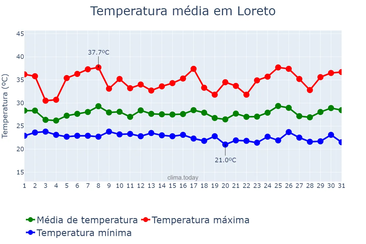 Temperatura em janeiro em Loreto, MA, BR