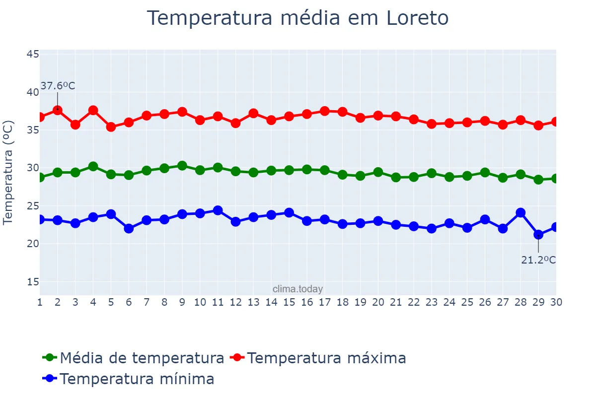 Temperatura em junho em Loreto, MA, BR