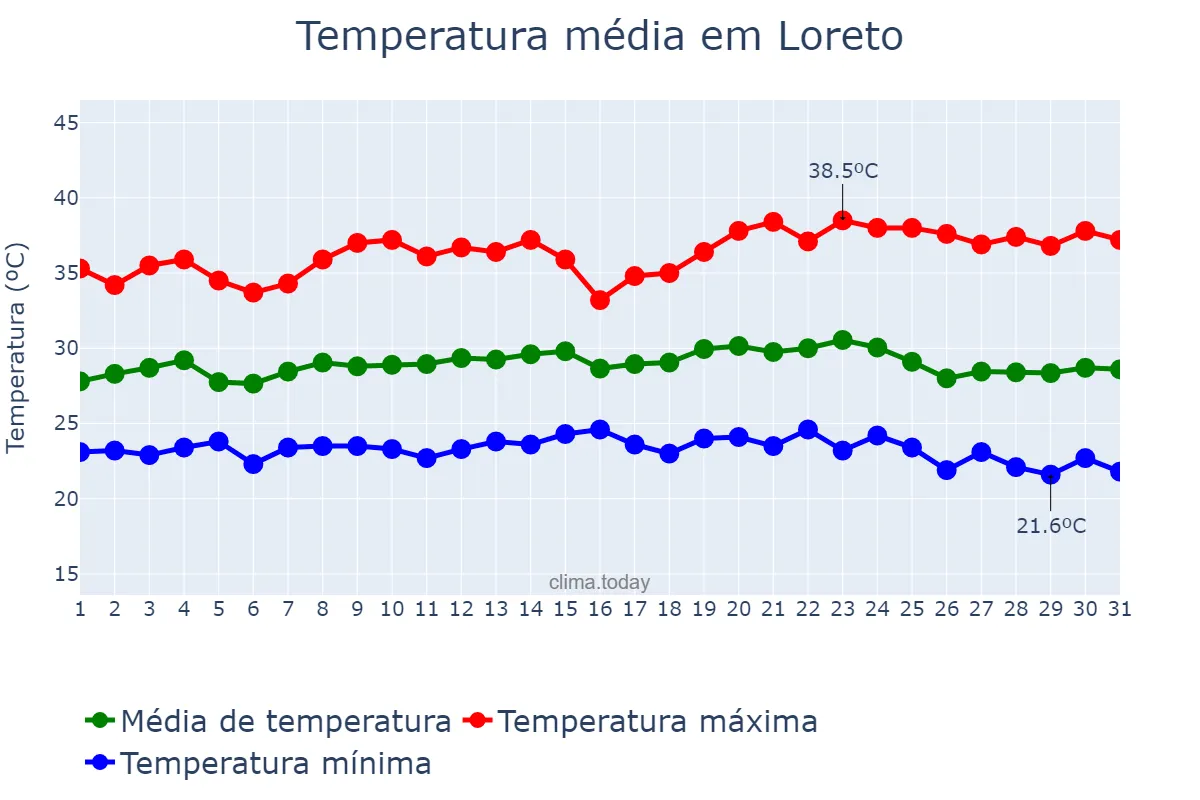 Temperatura em maio em Loreto, MA, BR