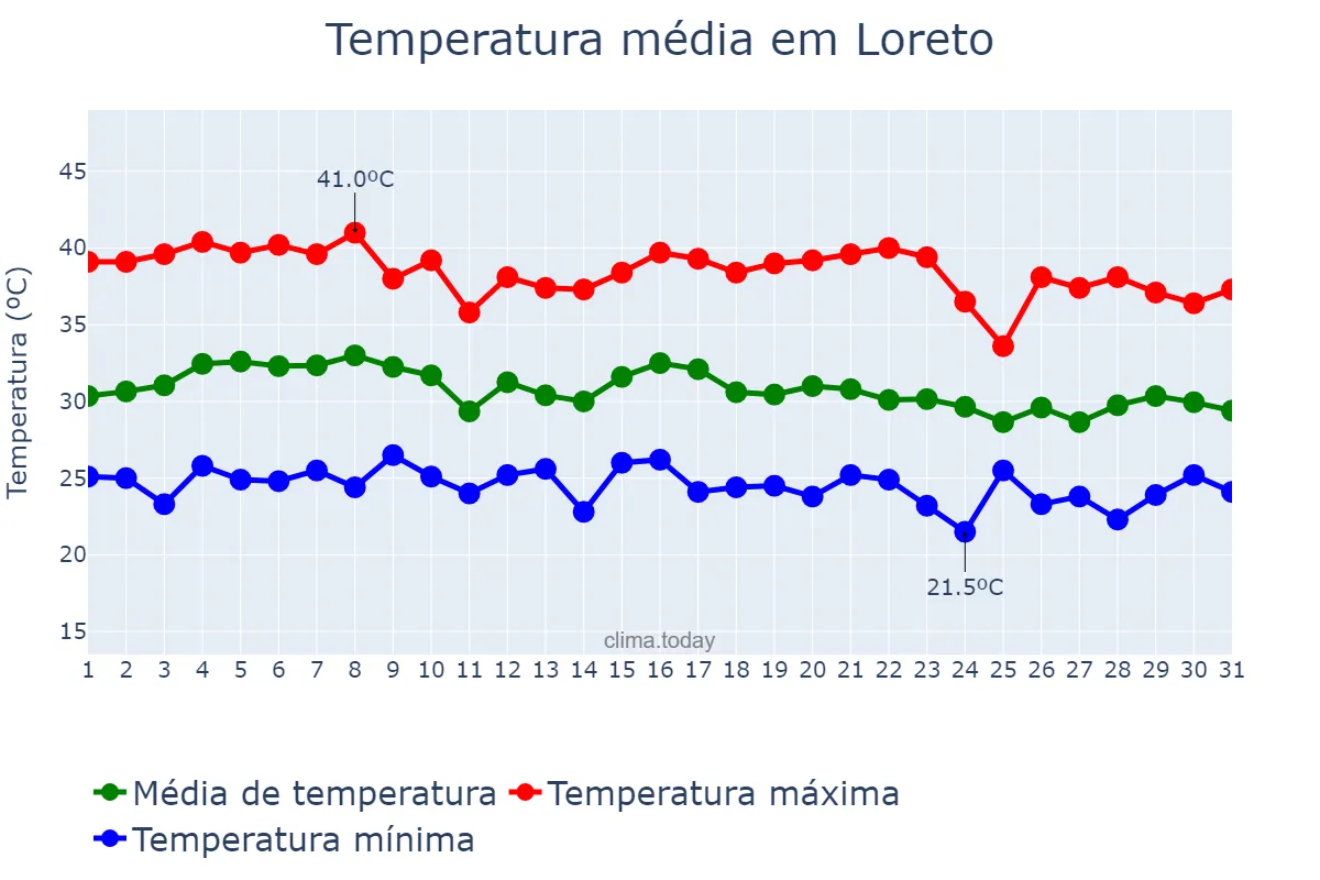 Temperatura em outubro em Loreto, MA, BR