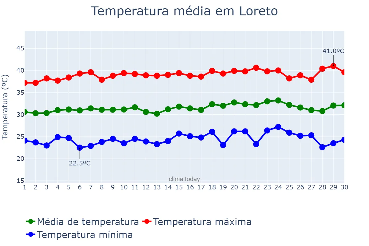 Temperatura em setembro em Loreto, MA, BR