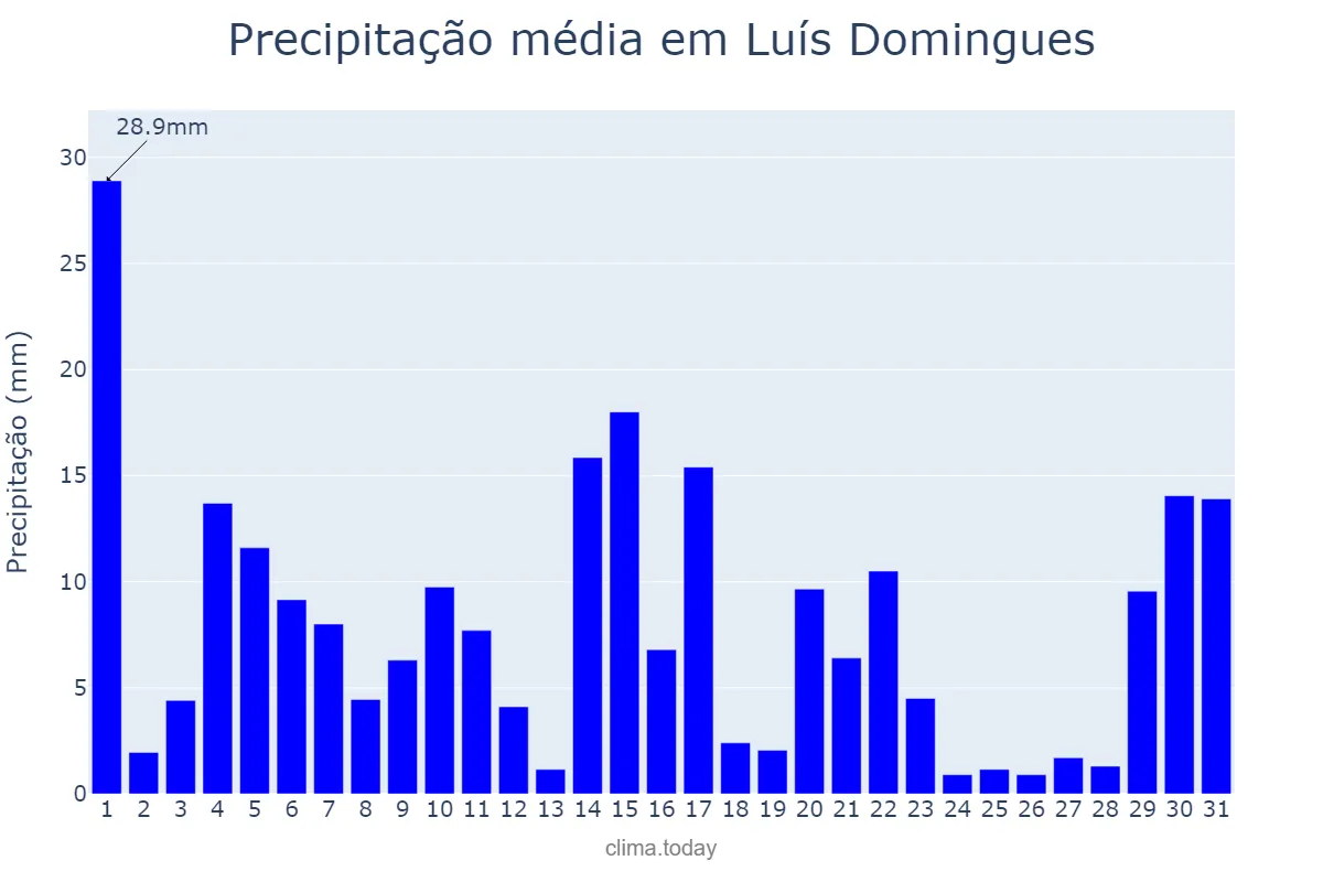 Precipitação em maio em Luís Domingues, MA, BR