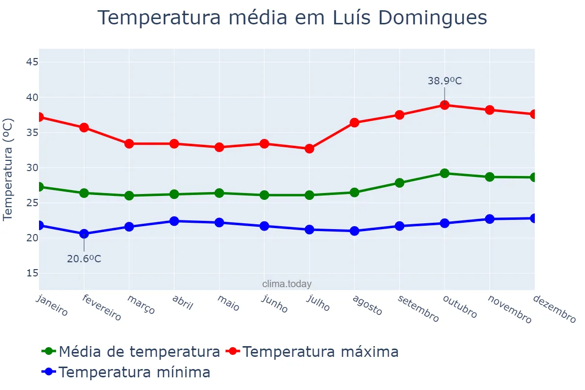 Temperatura anual em Luís Domingues, MA, BR