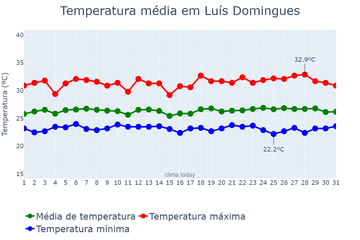 Temperatura em maio em Luís Domingues, MA, BR