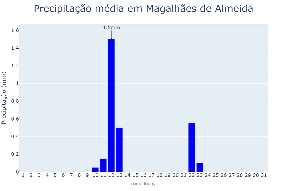 Precipitação em agosto em Magalhães de Almeida, MA, BR