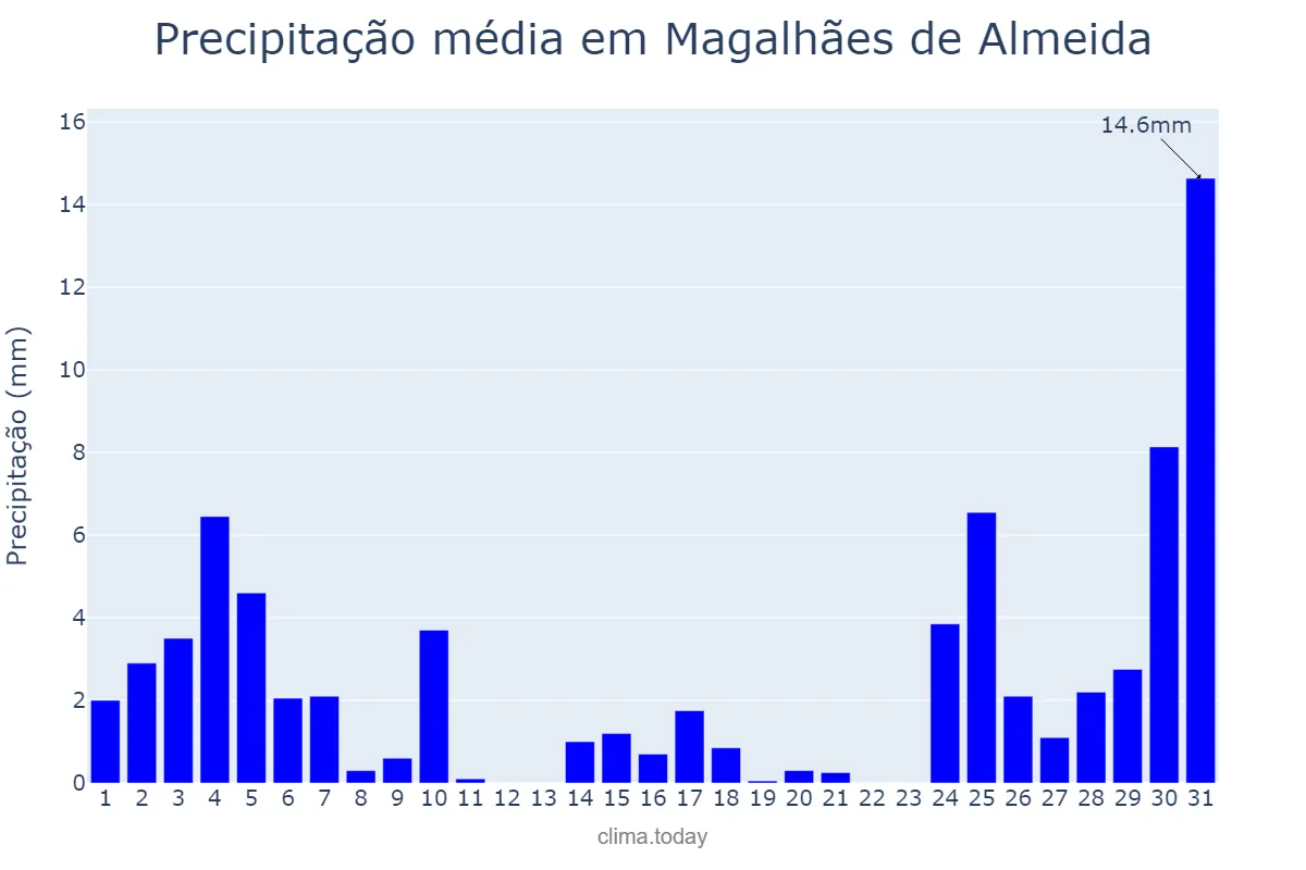 Precipitação em dezembro em Magalhães de Almeida, MA, BR