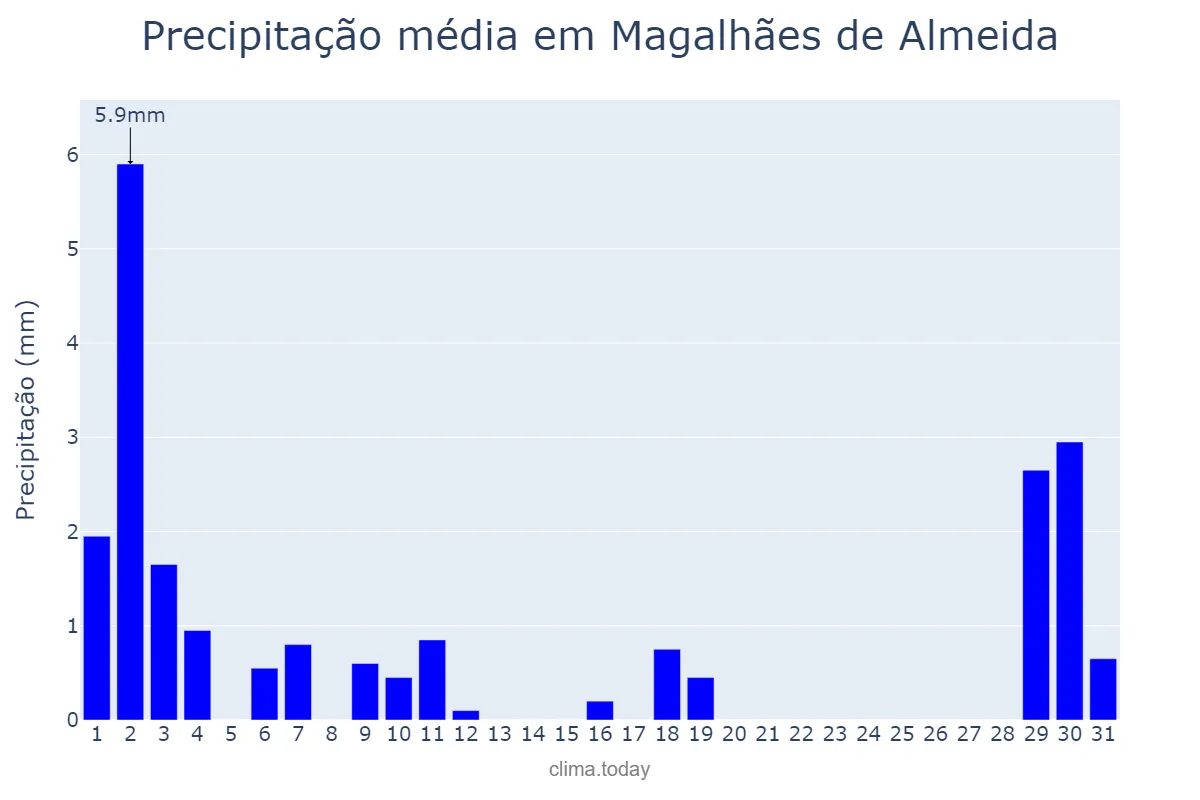 Precipitação em julho em Magalhães de Almeida, MA, BR