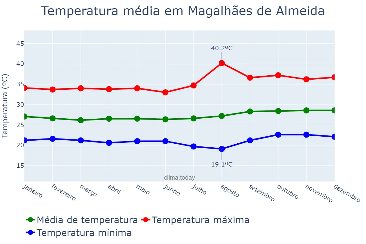 Temperatura anual em Magalhães de Almeida, MA, BR