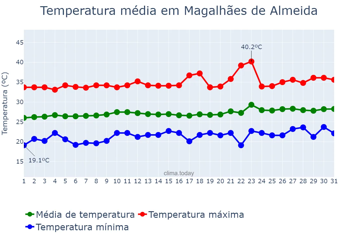 Temperatura em agosto em Magalhães de Almeida, MA, BR