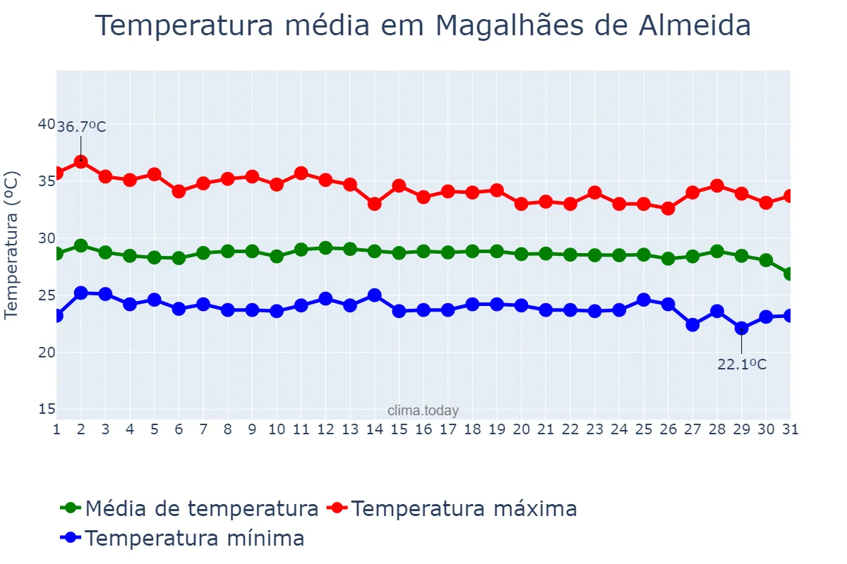 Temperatura em dezembro em Magalhães de Almeida, MA, BR