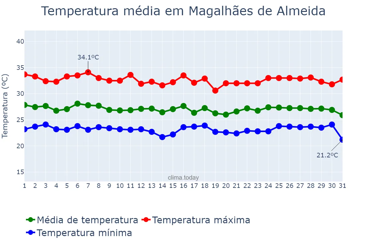Temperatura em janeiro em Magalhães de Almeida, MA, BR