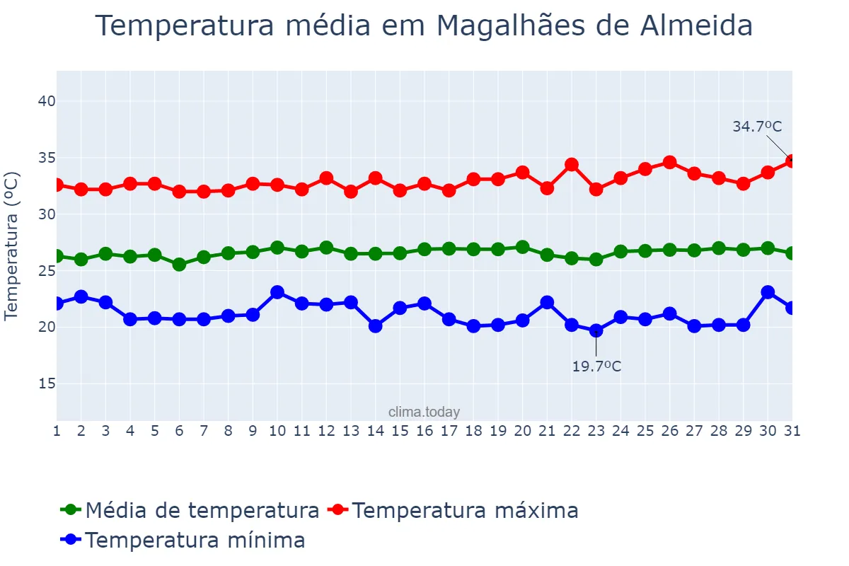 Temperatura em julho em Magalhães de Almeida, MA, BR