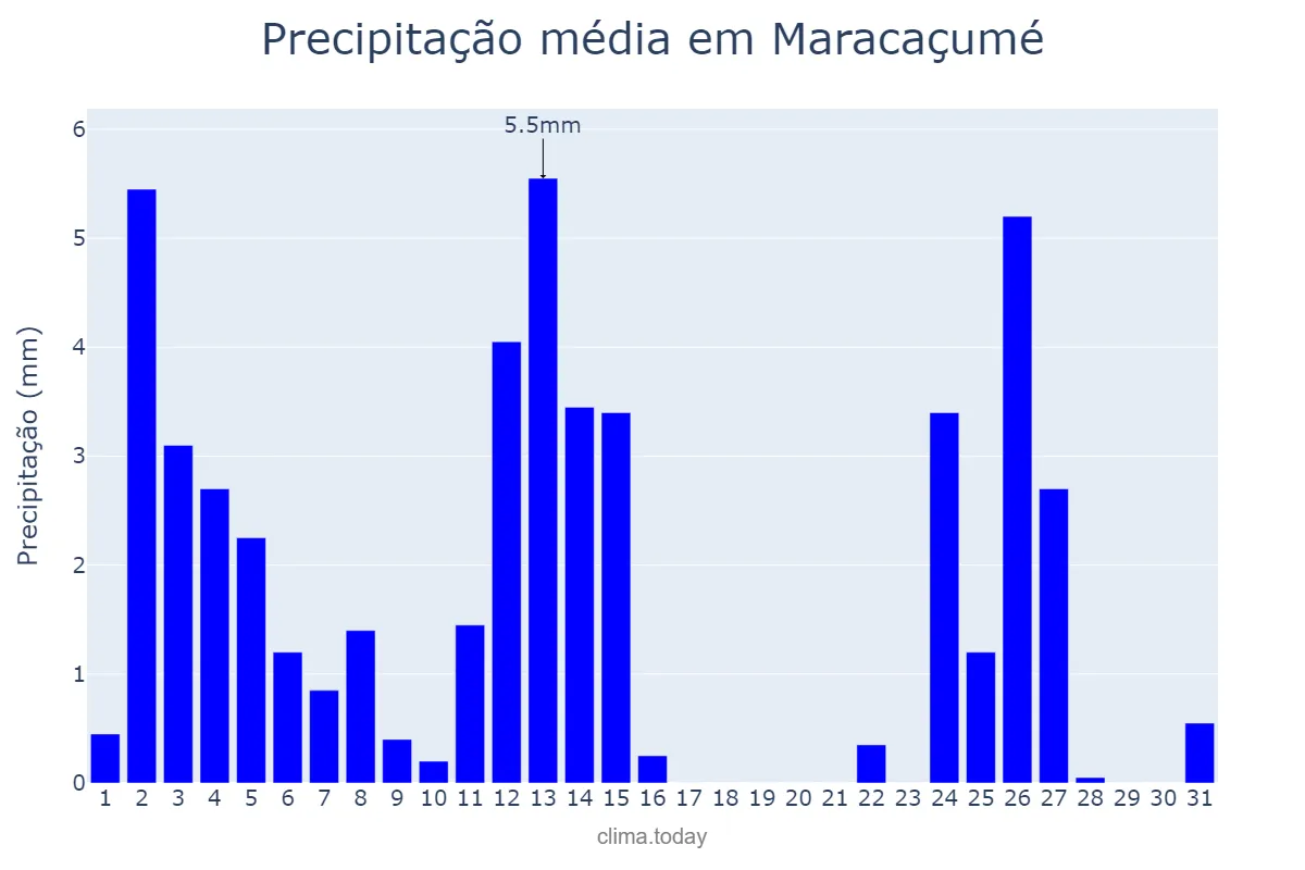 Precipitação em agosto em Maracaçumé, MA, BR