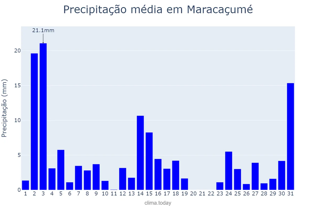 Precipitação em dezembro em Maracaçumé, MA, BR