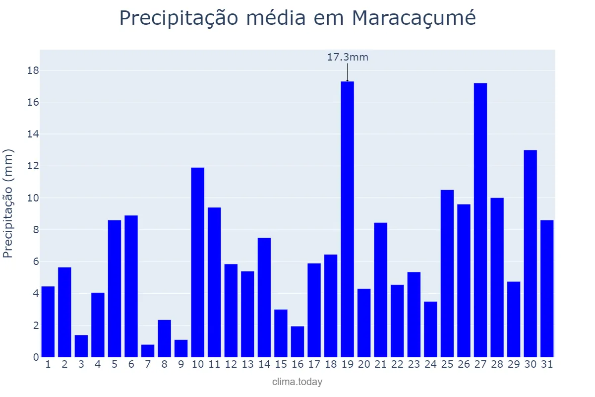 Precipitação em janeiro em Maracaçumé, MA, BR