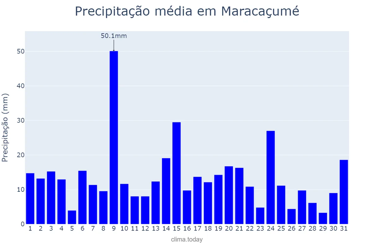 Precipitação em marco em Maracaçumé, MA, BR