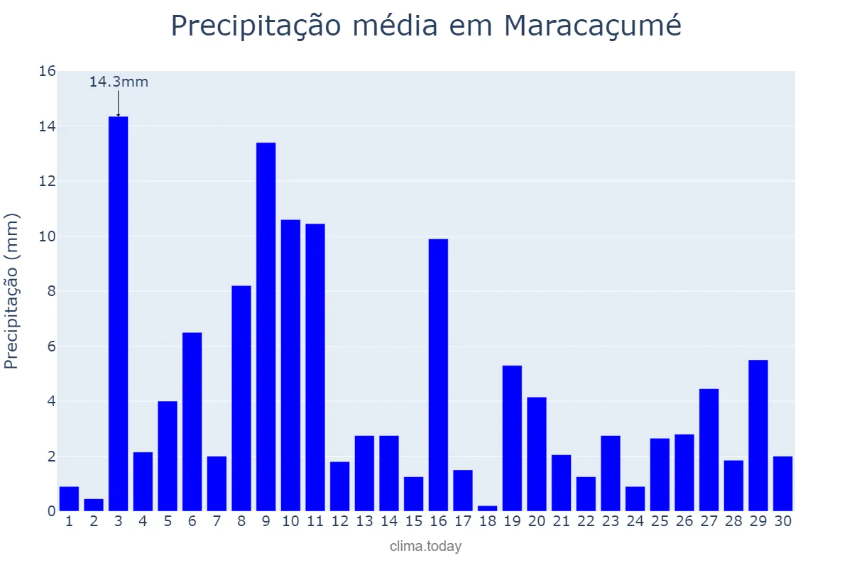 Precipitação em novembro em Maracaçumé, MA, BR