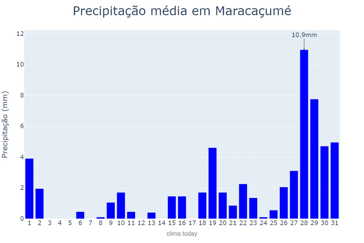 Precipitação em outubro em Maracaçumé, MA, BR
