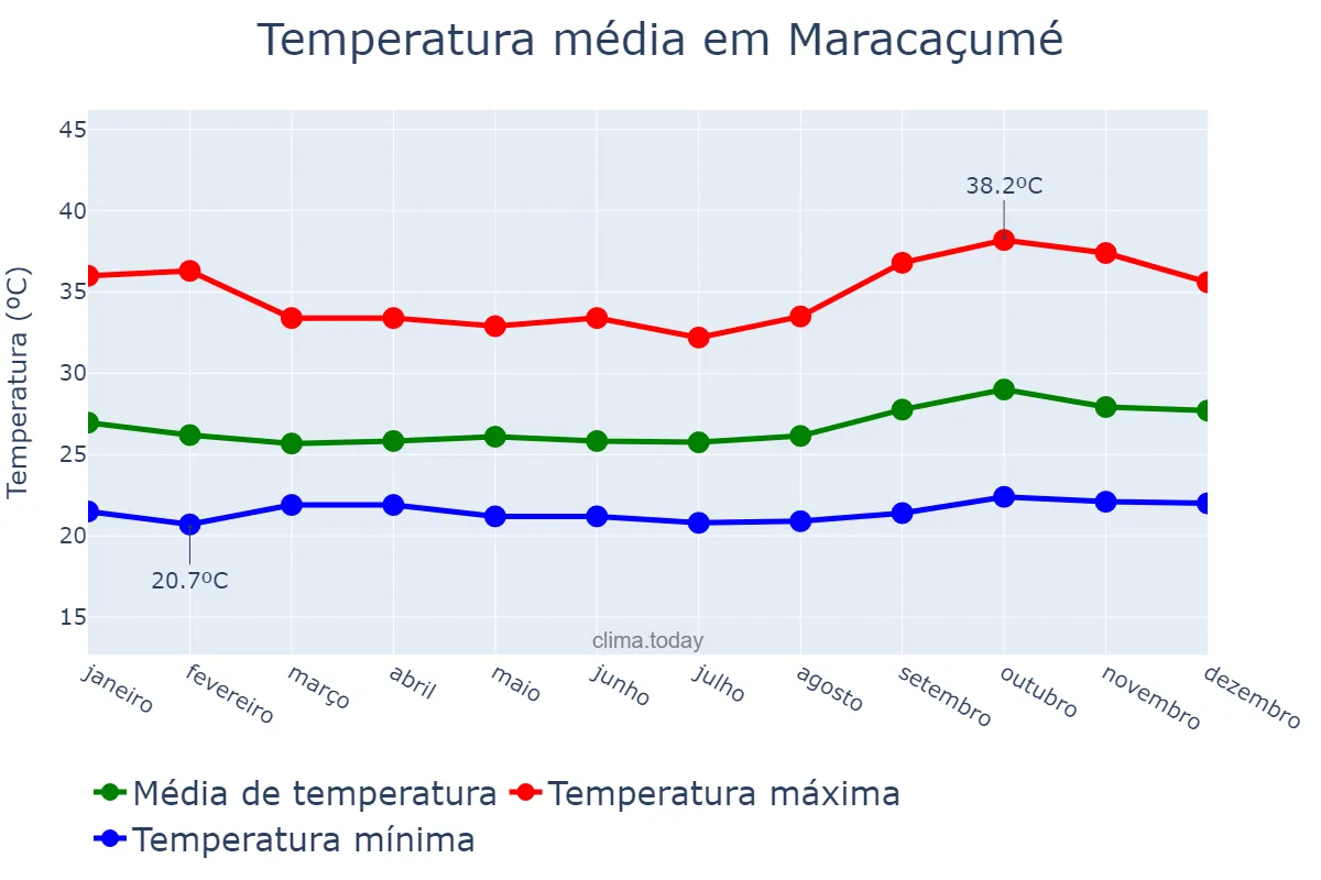 Temperatura anual em Maracaçumé, MA, BR