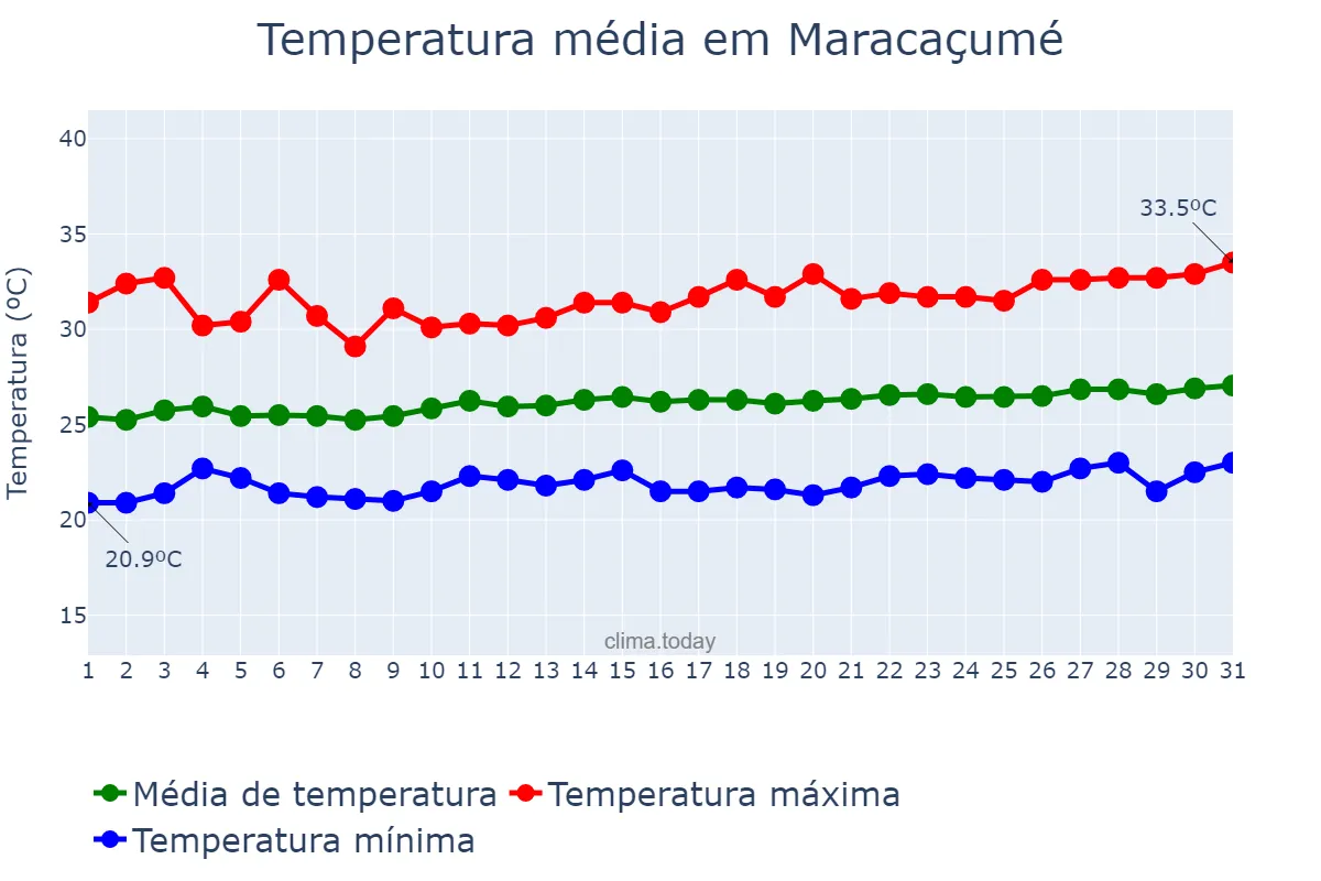 Temperatura em agosto em Maracaçumé, MA, BR