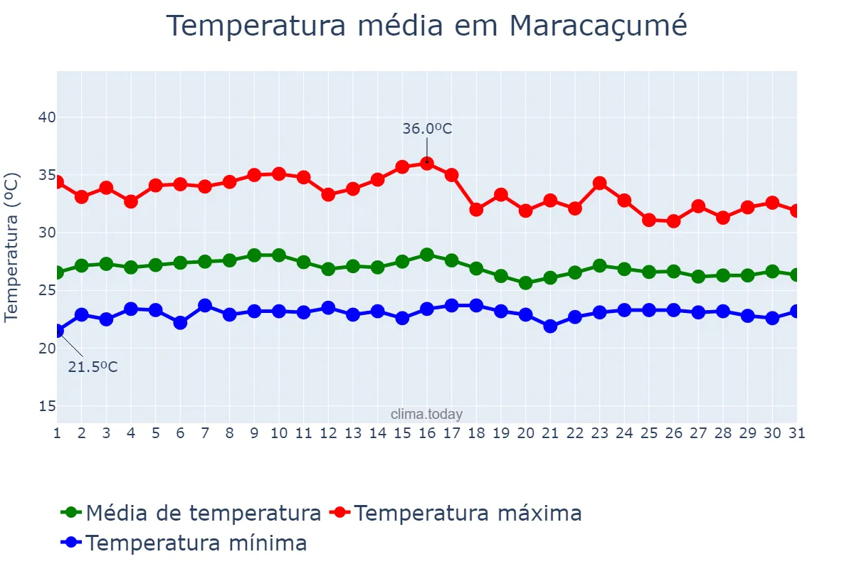 Temperatura em janeiro em Maracaçumé, MA, BR
