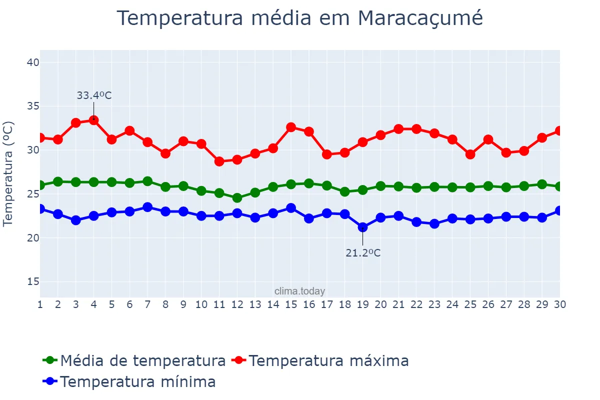 Temperatura em junho em Maracaçumé, MA, BR