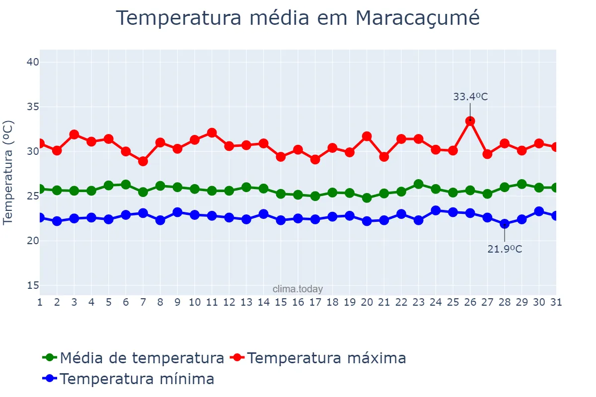 Temperatura em marco em Maracaçumé, MA, BR