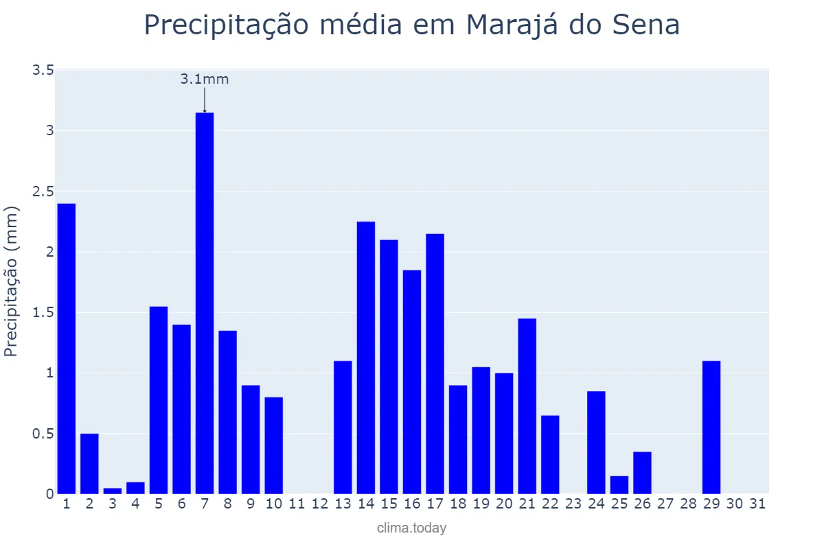 Precipitação em maio em Marajá do Sena, MA, BR