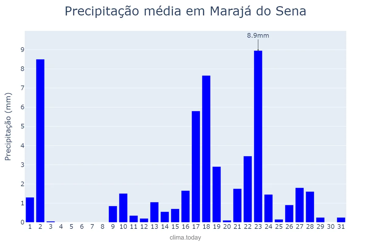 Precipitação em outubro em Marajá do Sena, MA, BR